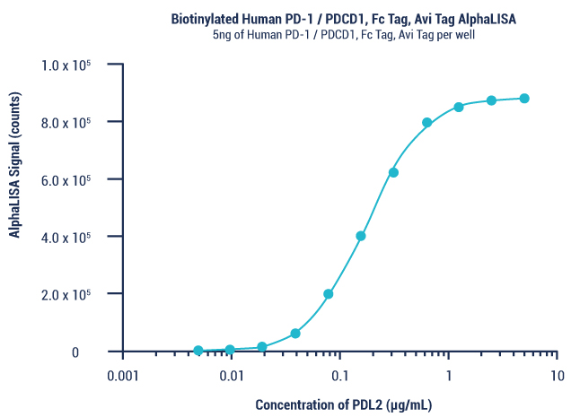 PD-1 humain biotinylé